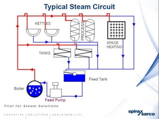 Condensate return-systems-chemtreat