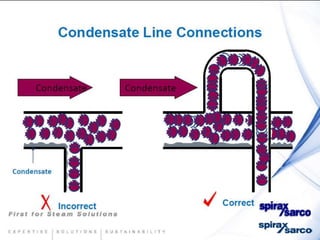 Condensate return-systems-chemtreat