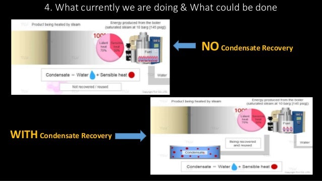 4. What currently we are doing & What could be done
NOCondensate Recovery
WITHCondensate Recovery
 