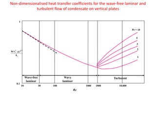 Non-dimensionalised heat transfer coefficients for the wave-free laminar and
             turbulent flow of condensate on vertical plates

         1


                                                                                  Pr = 10


                                                                                     5

                                                                                      3

                                                                                      2
h( vl2 g )1 3
      kl
                                                                                      1




                  Wave-free               Wavy                        Turbulent
                   laminar               laminar
      0.1
             10               30   100                  1000   1800      10,000
                                                   Re
 