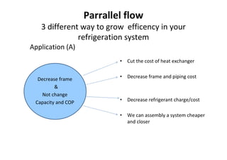 Parrallel flow
   3 different way to grow efficency in your
              refrigeration system
Application (A)
                            • Cut the cost of heat exchanger


  Decrease frame            • Decrease frame and piping cost
         &
    Not change
 Capacity and COP           • Decrease refrigerant charge/cost

                            • We can assembly a system cheaper
                              and closer
 