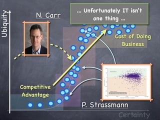 ... Unfortunately IT isn't
Ubiquity
                N. Carr          one thing ...


                                         Cost of Doing
                                           Business




           Competitive
            Advantage
                           P. Strassmann
                                      Certainty
 