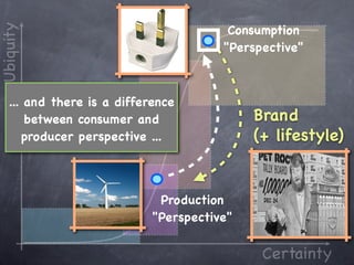 Consumption
Ubiquity

                                       "Perspective"



   ... and there is a difference
       between consumer and                 Brand
      producer perspective ...              (+ lifestyle)


                             Production
                            "Perspective"


                                             Certainty
 