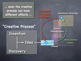 ... even the creative
    process can have      Commodities
                                                    Operational Advantage
  different effects ...   don't become
                          innovations ...




"Creative Process"                             Feature
                                            Differentiation
    Invention
                                                              Novel practice
                 Idea                                           creates ...
                                            Genesis

    Discovery
 