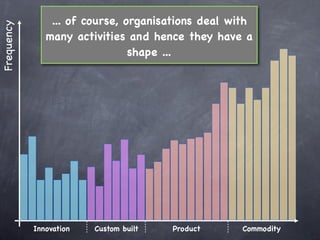... of course, organisations deal with
Frequency

               many activities and hence they have a
                                shape ...




            Innovation   Custom built   Product     Commodity
 