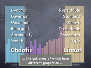 Frequency

             Dynamic                              Repeatable
             Deviation                              Standard
             Uncertain                                Known
             Emergent                             Predictable
             Serendipity                          Procedural
             Worth                                     CODB

             Chaotic                                 Linear
                         ... the extremes of which have
            Innovation
                               different properties ...
                              Custom built   Product    Commodity
 