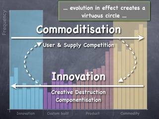 ... evolution in effect creates a
Frequency

                                            virtuous circle ...

                         Commoditisation
                          User & Supply Competition




                             Innovation
                             Creative Destruction
                              Componentisation

            Innovation     Custom built     Product       Commodity
 