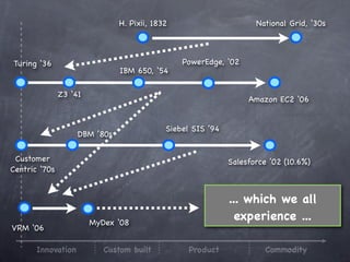 H. Pixii, 1832                       National Grid, ‘30s



Turing ‘36                                      PowerEdge, ‘02
                               IBM 650, ‘54

               Z3 ‘41
                                                                  Amazon EC2 ‘06


                                            Siebel SIS ’94
                    DBM ’80s


 Customer                                                    Salesforce ’02 (10.6%)
Centric ‘70s


                                                             ... which we all
                        MyDex ‘08
                                                               experience ...
VRM ‘06

       Innovation          Custom built           Product             Commodity
 