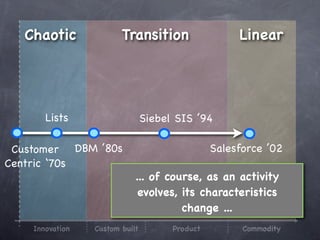 Chaotic              Transition                   Linear




       Lists                    Siebel SIS ’94

 Customer DBM ’80s                              Salesforce ’02
Centric ‘70s
                            ... of course, as an activity
                             evolves, its characteristics
                                      change ...
    Innovation   Custom built         Product         Commodity
 