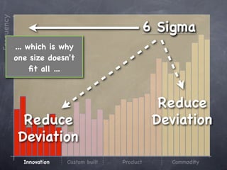 Frequency

                                                6 Sigma
            ... which is why
            one size doesn't
                 ﬁt all ...



                                                     Reduce
              Reduce                                Deviation
             Deviation
              Innovation   Custom built   Product     Commodity
 