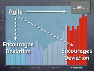 ... ditto ...
Frequency


            Agile




     Encourages
      Deviation                                   Encourages
                                                   Deviation
            Innovation   Custom built   Product      Commodity
 