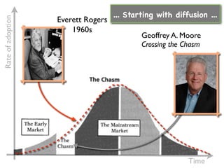 ... Starting with diffusion ...
                   Everett Rogers
Rate of adoption

                       1960s
                                            Geoffrey A. Moore
                                            Crossing the Chasm




                                                          Time
 