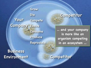 Grow
              Die              Competitor
    Your      Compete
  Company     Evolve
                             ... and your company
              Consume
                                 is more like an
              Produce         organism competing
              Reproduce        in an ecosystem ...

  Business
Environment               Competitor
 