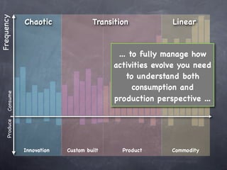 Frequency
              Chaotic               Transition           Linear



                                           ... to fully manage how
                                          activities evolve you need
                                              to understand both
                                                consumption and
    Consume




                                          production perspective ...
    Produce




              Innovation   Custom built     Product      Commodity
 