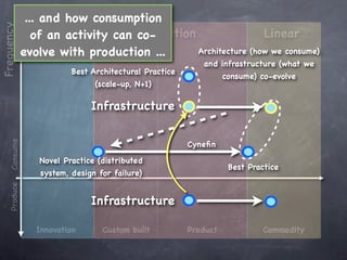 ... and how consumption
Frequency
                   Chaotic           Transition
                 of an activity can co-                         Linear
              evolve with production ...        Architecture (how we consume)
                                                           and infrastructure (what we
                          Best Architectural Practice
                                                                  consume) co-evolve
                                (scale-up, N+1)

                               Infrastructure
    Consume




                                                        Cyneﬁn

                  Novel Practice (distributed
                                                                   Best Practice
                  system, design for failure)
    Produce




                               Infrastructure

                 Innovation       Custom built          Product             Commodity
 
