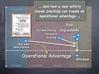 ... and how a new activty
Frequency
              Chaotic                  Transition           Linear
                                   (novel practice) can create an
                                      operational advantage ...

                                                            Raw
                                    Old Best Practice    Ingredients
                                             Furnace &
                                             Grinding
    Consume




                   Float Glass
                Novel Practice
    Produce




                           Operational Advantage
                                                                  Window
              Innovation      Custom built         Product       Commodity
 