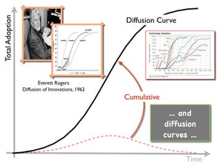 Total Adoption
                                                  Diffusion Curve




                         Everett Rogers
                 Diffusion of Innovations, 1962
                                                  Cumulative

                                                                ... and
                                                               diffusion
                                                               curves ...


                                                                     Time
 
