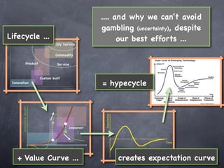 .... and why we can't avoid
                       gambling (uncertainty), despite
Lifecycle ...                our best efforts ...




                       = hypecycle




   + Value Curve ...        creates expectation curve
 