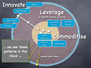 Innovate                   Adapt


              Experiment
                                    Leverage
                                   to identify future patterns
 Take Risks
                                                Customer     Market
                                                  Focus      Driven
Network



                                       Best
                                     Practice      Commoditise
                                     Price vs
                                                   Standardise
                                       QoS
... we see these
 patterns in the
     cloud ...                       enable next wave
 