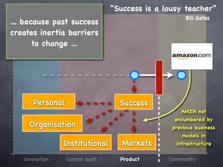 "Success is a lousy teacher"
                                                     Bill Gates
... because past success
creates inertia barriers
       to change ...




      Personal                    Success
                                                   AMZN not
                                                 encumbered by
     Organisation                               previous business
                                                   models in
                Institutional      Markets       infrastructure

   Innovation    Custom built     Product      Commodity
 