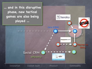 ... and in this disruptive
    phase, new tactical
   games are also being
         played ...
                                    Core (CRM)


                                                         ILC



                                                       Barrier to
                                                         Entry

                Social CRM
                     differential



   Innovation     Custom built       Product     Commodity
 