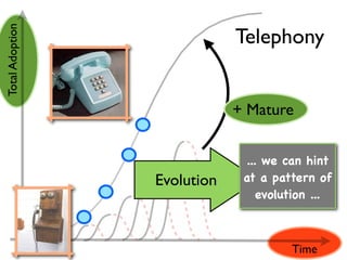 Total Adoption

                             Telephony


                             + Mature


                               ... we can hint
                 Evolution    at a pattern of
                                 evolution ...



                                      Time
 