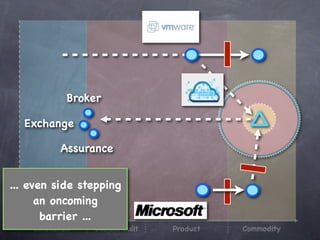 Broker

  Exchange

           Assurance


... even side stepping
      an oncoming
       barrier ...
    Innovation   Custom built   Product   Commodity
 
