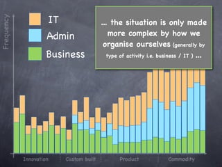 IT
Frequency

                                         ... the situation is only made
                     Admin                  more complex by how we
                                          organise ourselves (generally by
                     Business              type of activity i.e. business / IT ) ...




            Innovation    Custom built          Product             Commodity
 