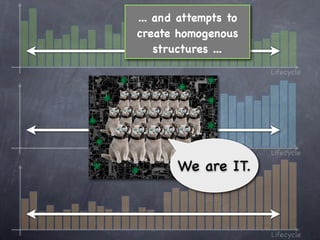 ... and attempts to
create homogenous
    structures ...
                      Lifecycle




                      Lifecycle

       We are IT.



                      Lifecycle
 