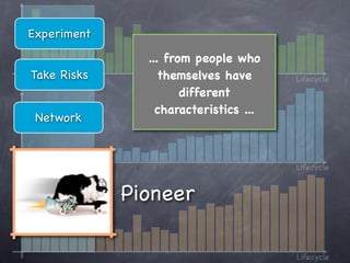 Experiment
               ... from people who
Take Risks        themselves have      Lifecycle
                      different
                 characteristics ...
 Network


                                       Lifecycle


             Pioneer

                                       Lifecycle
 