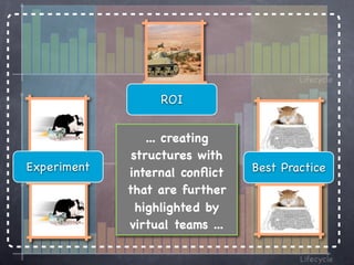 Lifecycle

                  ROI


                 ... creating
              structures with
Experiment   internal conﬂict    Best Practice
                                         Lifecycle

             that are further
               highlighted by
             virtual teams ...

                                           Lifecycle
 