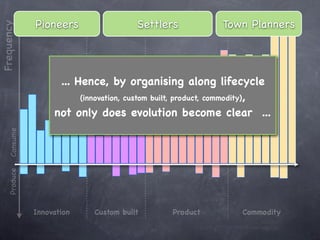 Pioneers                 Settlers             Town Planners
Frequency




                    ... Hence, by organising along lifecycle
                         (innovation, custom built, product, commodity),

                   not only does evolution become clear ...
    Consume
    Produce




              Innovation    Custom built       Product           Commodity
 