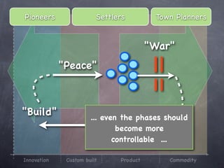 Pioneers                 Settlers         Town Planners


                                         "War"
             "Peace"



"Build"                ... even the phases should
                               become more
                              controllable ...

Innovation    Custom built     Product       Commodity
 