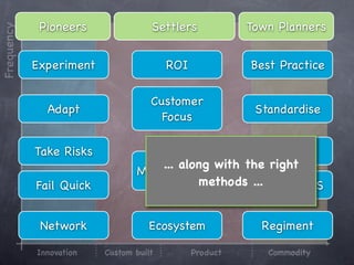 Pioneers               Settlers            Town Planners
Frequency



            Experiment                  ROI             Best Practice

                                    Customer
              Adapt                                      Standardise
                                      Focus

            Take Risks                                Avoid Risk
                                    ... along with the right
                                Market Driven
            Fail Quick                     methods Price vs QoS
                                                    ...


             Network               Ecosystem              Regiment

            Innovation   Custom built         Product      Commodity
 