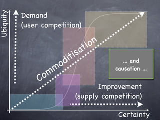 Ubiquity
           Demand
           (user competition)

                                     io n
                                at
                           it is
                        o d                    ... and

                     m m                    causation ...

                Co
                                    Improvement
                             (supply competition)

                                             Certainty
 