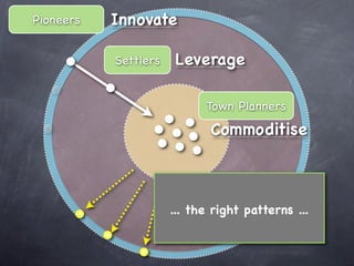 Pioneers   Innovate

           Settlers    Leverage

                            Town Planners
                             Commoditise



                      ... the right patterns ...
 