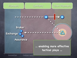 Pioneers                Settlers           Town Planners




          Broker

Exchange

        Assurance

                             ... enabling more effective
                                   tactical plays ...
 Innovation   Custom built        Product      Commodity
 