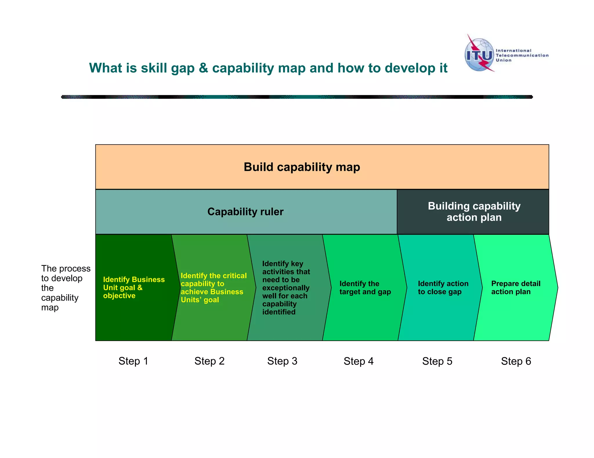 What is skill gap & capability map and how to develop it




                                                     Build capability map


                                                                                               Building capability
                                          Capability ruler
                                                                                                   action plan



                                                          Identify key
The process                                               activities that
to develop                        Identify the critical
              Identify Business                           need to be
                                  capability to                             Identify the     Identify action   Prepare detail
the           Unit goal &
                                  achieve Business
                                                          exceptionally
                                                                            target and gap   to close gap      action plan
capability    objective                                   well for each
                                  Units’ goal
                                                          capability
map                                                       identified




                  Step 1              Step 2               Step 3            Step 4           Step 5             Step 6
 