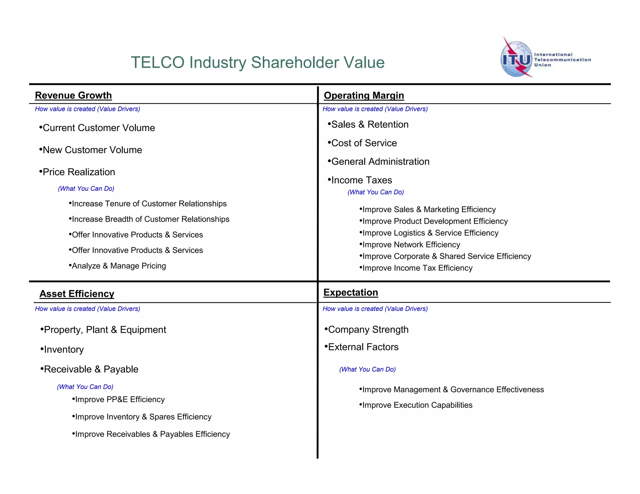 TELCO Industry Shareholder Value
Revenue Growth                                           Operating Margin
How value is created (Value Drivers)                     How value is created (Value Drivers)


 •Current Customer Volume                                 •Sales & Retention
                                                          •Cost of Service
 •New Customer Volume
                                                          •General Administration
 •Price Realization
                                                          •Income Taxes
       (What You Can Do)
                                                                 (What You Can Do)
           •Increase Tenure of Customer Relationships
                                                                     •Improve Sales & Marketing Efficiency
           •Increase Breadth of Customer Relationships               •Improve Product Development Efficiency
           •Offer Innovative Products & Services                     •Improve Logistics & Service Efficiency
                                                                     •Improve Network Efficiency
           •Offer Innovative Products & Services
                                                                     •Improve Corporate & Shared Service Efficiency
           •Analyze & Manage Pricing                                 •Improve Income Tax Efficiency

 Asset Efficiency                                        Expectation
How value is created (Value Drivers)                     How value is created (Value Drivers)


 •Property, Plant & Equipment                            •Company Strength
 •Inventory                                              •External Factors
 •Receivable & Payable                                        (What You Can Do)

       (What You Can Do)                                             •Improve Management & Governance Effectiveness
            •Improve PP&E Efficiency
                                                                     •Improve Execution Capabilities
            •Improve Inventory & Spares Efficiency
            •Improve Receivables & Payables Efficiency
 