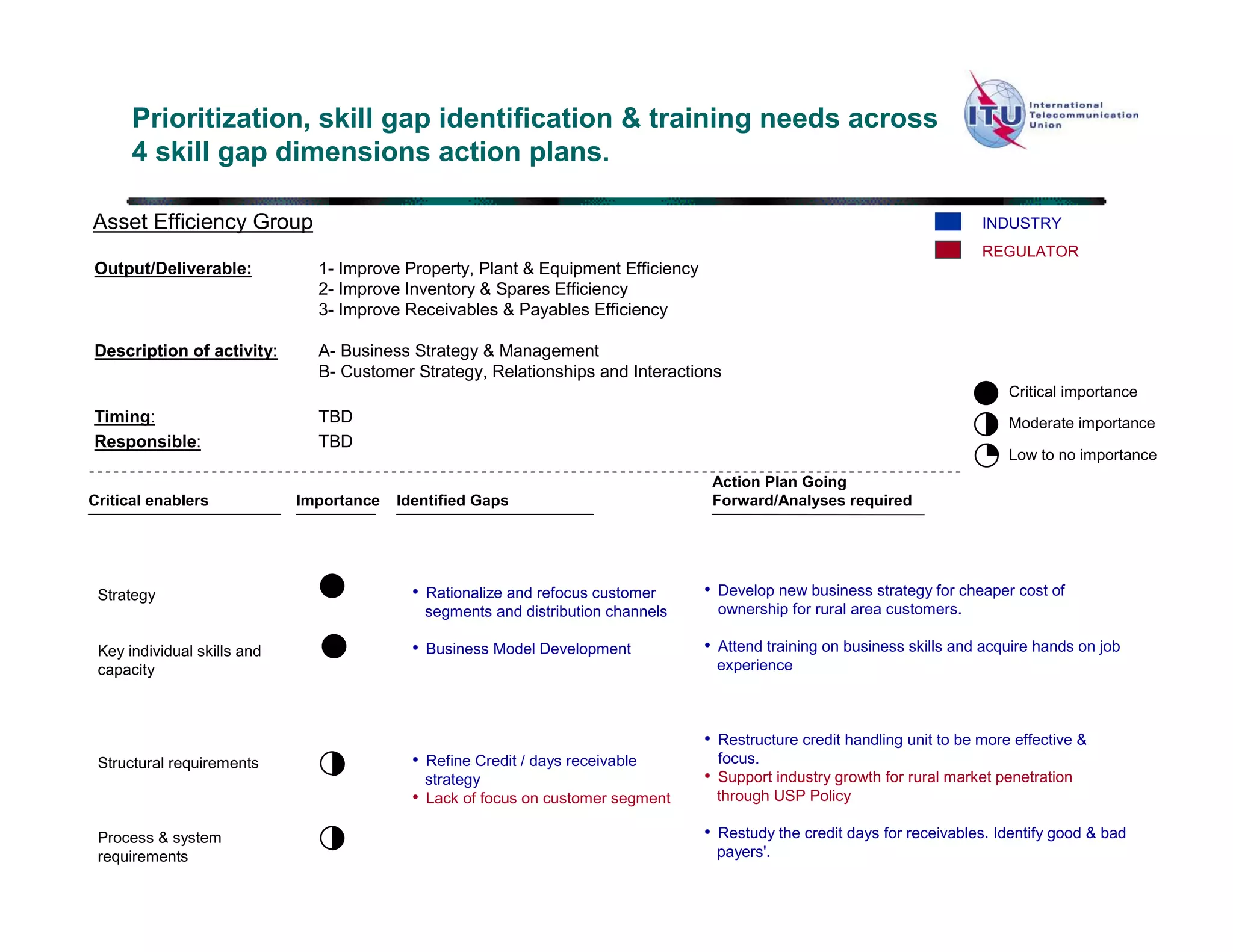 Prioritization, skill gap identification & training needs across
      4 skill gap dimensions action plans.

Asset Efficiency Group                                                                                                      INDUSTRY
                                                                                                                            REGULATOR
Output/Deliverable:            1- Improve Property, Plant & Equipment Efficiency
                               2- Improve Inventory & Spares Efficiency
                               3- Improve Receivables & Payables Efficiency

Description of activity:       A- Business Strategy & Management
                               B- Customer Strategy, Relationships and Interactions
                                                                                                                                Critical importance
Timing:                        TBD                                                                                              Moderate importance
Responsible:                   TBD
                                                                                                                                Low to no importance
                                                                                    Action Plan Going
Critical enablers            Importance   Identified Gaps                           Forward/Analyses required




 Strategy                                   • Rationalize and refocus customer     • Develop new business strategy for cheaper cost of
                                             segments and distribution channels      ownership for rural area customers.

 Key individual skills and                  • Business Model Development           • Attend training on business skills and acquire hands on job
 capacity                                                                           experience



                                                                                   • Restructure credit handling unit to be more effective &
 Structural requirements                    • Refine Credit / days receivable        focus.
                                             strategy                              • Support industry growth for rural market penetration
                                            • Lack of focus on customer segment     through USP Policy

 Process & system                                                                  • Restudy the credit days for receivables. Identify good & bad
 requirements                                                                       payers'.
 