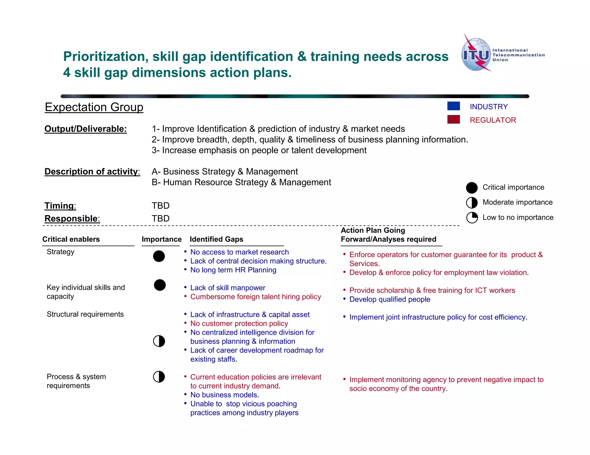 Prioritization, skill gap identification & training needs across
      4 skill gap dimensions action plans.

Expectation Group                                                                                                                 INDUSTRY
                                                                                                                                  REGULATOR
Output/Deliverable:            1- Improve Identification & prediction of industry & market needs
                               2- Improve breadth, depth, quality & timeliness of business planning information.
                               3- Increase emphasis on people or talent development

Description of activity:       A- Business Strategy & Management
                               B- Human Resource Strategy & Management                                                                Critical importance

                                                                                                                                      Moderate importance
Timing:                        TBD
Responsible:                   TBD                                                                                                    Low to no importance
                                                                                         Action Plan Going
Critical enablers            Importance       Identified Gaps                            Forward/Analyses required
 Strategy                                 • No access to market research                 • Enforce operators for customer guarantee for its product &
                                          • Lack of central decision making structure.     Services.
                                          • No long term HR Planning                     • Develop & enforce policy for employment law violation.
 Key individual skills and                • Lack of skill manpower                       • Provide scholarship & free training for ICT workers
 capacity                                 • Cumbersome foreign talent hiring policy      • Develop qualified people
 Structural requirements                  • Lack of infrastructure & capital asset       • Implement joint infrastructure policy for cost efficiency.
                                          • No customer protection policy
                                          • No centralized intelligence division for
                                              business planning & information
                                          • Lack of career development roadmap for
                                              existing staffs.

 Process & system                         • Current education policies are irrelevant    • Implement monitoring agency to prevent negative impact to
 requirements                                 to current industry demand.                  socio economy of the country.
                                          •   No business models.
                                          •   Unable to stop vicious poaching
                                              practices among industry players
 