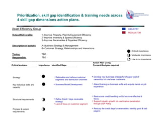 Prioritization, skill gap identification & training needs across
      4 skill gap dimensions action plans.

Asset Efficiency Group                                                                                                      INDUSTRY
                                                                                                                            REGULATOR
Output/Deliverable:            1- Improve Property, Plant & Equipment Efficiency
                               2- Improve Inventory & Spares Efficiency
                               3- Improve Receivables & Payables Efficiency

Description of activity:       A- Business Strategy & Management
                               B- Customer Strategy, Relationships and Interactions
                                                                                                                                Critical importance
Timing:                        TBD                                                                                              Moderate importance
Responsible:                   TBD
                                                                                                                                Low to no importance
                                                                                    Action Plan Going
Critical enablers            Importance   Identified Gaps                           Forward/Analyses required




 Strategy                                   • Rationalize and refocus customer     • Develop new business strategy for cheaper cost of
                                             segments and distribution channels      ownership for rural area customers.

 Key individual skills and                  • Business Model Development           • Attend training on business skills and acquire hands on job
 capacity                                                                           experience



                                                                                   • Restructure credit handling unit to be more effective &
 Structural requirements                    • Refine Credit / days receivable        focus.
                                             strategy                              • Support industry growth for rural market penetration
                                            • Lack of focus on customer segment     through USP Policy

 Process & system                                                                  • Restudy the credit days for receivables. Identify good & bad
 requirements                                                                       payers'.
 