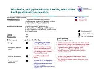 Prioritization, skill gap identification & training needs across
      4 skill gap dimensions action plans.

Operating Margin Group                                                                                                             INDUSTRY
Output/Deliverable:            1- Improve Sales & Marketing Efficiency                                                             REGULATOR
                               2- Improve Cost of Service in Network Efficiency
                               3- Improve Human Resource Efficiency

Description of activity:       A- Business Strategy & Management
                               B- Human Resource Strategy and Management
                               C- Product Strategy, Development and Production
                               D- Shared Services                                                                                      Critical importance

                                                                                                                                       Moderate importance
Timing:                        TBD
Responsible:                   TBD                                                                                                     Low to no importance
                                                                                           Action Plan Going
Critical enablers            Importance   Identified Gaps                                  Forward/Analyses required

 Strategy                                  • Product development strategy                 • Conduct market research to find the need of new product.
                                           • Human Capital Management                     • Develop pricing economics and define appropriate market
                                                                                            price for new products & access market competitiveness.
 Key individual skills and                 • Lack of knowledge in marketing,              • Provide scholarship & grants to internal staffs
 capacity                                      product, technology, economics,            • Setting up Centre of Excellence & R&D Centres
                                               business process & external factors.       • Conduct Research of product effects on Homeland
                                           •   Lack of communication between                Securities environment.
                                               Regulators & Operators

 Structural requirements                   • Lack of Network Bandwidth                    • Conduct Forum as a platform to knowledge sharing.
                                           • Budget                                       • Cross posting of staffs
                                                                                          • Joint i investment between regulator & operators on skill
 Process & system                          • Structural gap for AITI Regulation             development
 requirements                                  requirements, equipment and network
                                               availability and MOE certification
                                           •   Marketing Analytics
                                           •   International standards, trends & future
                                               prediction tools
 