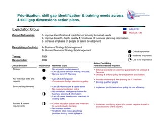 Prioritization, skill gap identification & training needs across
      4 skill gap dimensions action plans.

Expectation Group                                                                                                                 INDUSTRY
                                                                                                                                  REGULATOR
Output/Deliverable:            1- Improve Identification & prediction of industry & market needs
                               2- Improve breadth, depth, quality & timeliness of business planning information.
                               3- Increase emphasis on people or talent development

Description of activity:       A- Business Strategy & Management
                               B- Human Resource Strategy & Management                                                                Critical importance

                                                                                                                                      Moderate importance
Timing:                        TBD
Responsible:                   TBD                                                                                                    Low to no importance
                                                                                         Action Plan Going
Critical enablers            Importance       Identified Gaps                            Forward/Analyses required
 Strategy                                 • No access to market research                 • Enforce operators for customer guarantee for its product &
                                          • Lack of central decision making structure.     Services.
                                          • No long term HR Planning                     • Develop & enforce policy for employment law violation.
 Key individual skills and                • Lack of skill manpower                       • Provide scholarship & free training for ICT workers
 capacity                                 • Cumbersome foreign talent hiring policy      • Develop qualified people
 Structural requirements                  • Lack of infrastructure & capital asset       • Implement joint infrastructure policy for cost efficiency.
                                          • No customer protection policy
                                          • No centralized intelligence division for
                                              business planning & information
                                          • Lack of career development roadmap for
                                              existing staffs.

 Process & system                         • Current education policies are irrelevant    • Implement monitoring agency to prevent negative impact to
 requirements                                 to current industry demand.                  socio economy of the country.
                                          •   No business models.
                                          •   Unable to stop vicious poaching
                                              practices among industry players
 