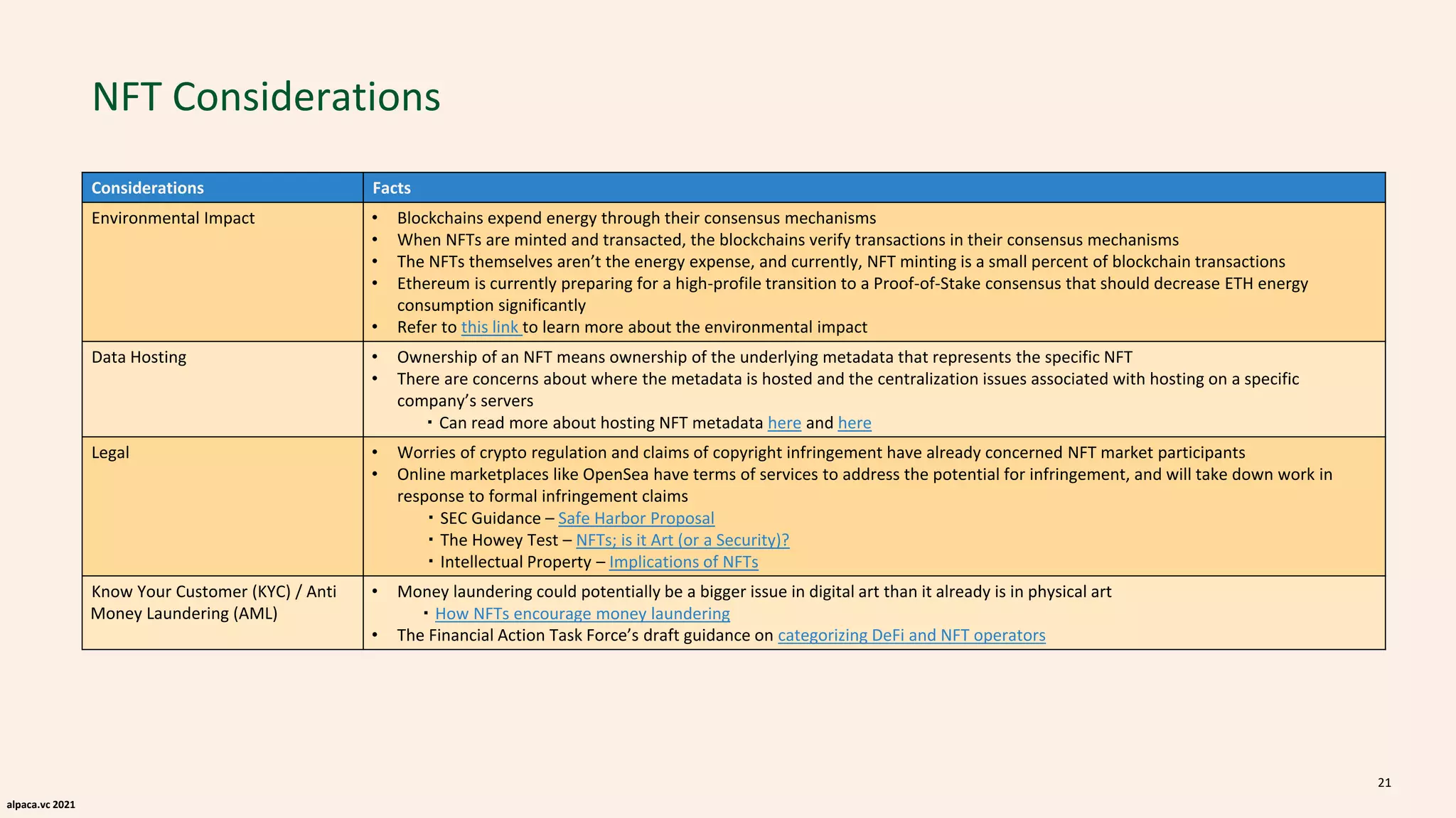 alpaca.vc 2021
NFT Considerations
Considerations Facts
Environmental Impact • Blockchains expend energy through their consensus mechanisms
• When NFTs are minted and transacted, the blockchains verify transactions in their consensus mechanisms
• The NFTs themselves aren’t the energy expense, and currently, NFT minting is a small percent of blockchain transactions
• Ethereum is currently preparing for a high-profile transition to a Proof-of-Stake consensus that should decrease ETH energy
consumption significantly
• Refer to this link to learn more about the environmental impact
Data Hosting • Ownership of an NFT means ownership of the underlying metadata that represents the specific NFT
• There are concerns about where the metadata is hosted and the centralization issues associated with hosting on a specific
company’s servers
・Can read more about hosting NFT metadata here and here
Legal • Worries of crypto regulation and claims of copyright infringement have already concerned NFT market participants
• Online marketplaces like OpenSea have terms of services to address the potential for infringement, and will take down work in
response to formal infringement claims
・SEC Guidance – Safe Harbor Proposal
・The Howey Test – NFTs; is it Art (or a Security)?
・Intellectual Property – Implications of NFTs
Know Your Customer (KYC) / Anti
Money Laundering (AML)
• Money laundering could potentially be a bigger issue in digital art than it already is in physical art
・How NFTs encourage money laundering
• The Financial Action Task Force’s draft guidance on categorizing DeFi and NFT operators
21
 