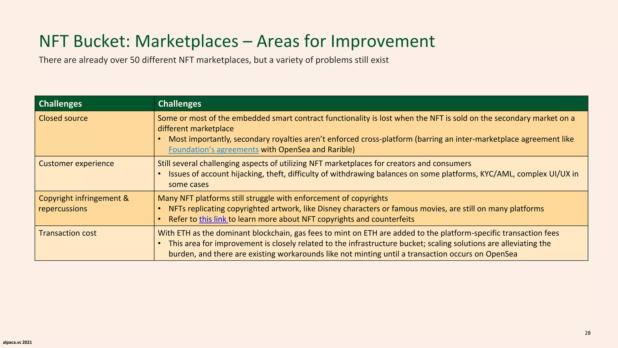 alpaca.vc 2021
NFT Bucket: Marketplaces – Areas for Improvement
There are already over 50 different NFT marketplaces, but a variety of problems still exist
Challenges Challenges
Closed source Some or most of the embedded smart contract functionality is lost when the NFT is sold on the secondary market on a
different marketplace
• Most importantly, secondary royalties aren’t enforced cross-platform (barring an inter-marketplace agreement like
Foundation’s agreements with OpenSea and Rarible)
Customer experience Still several challenging aspects of utilizing NFT marketplaces for creators and consumers
• Issues of account hijacking, theft, difficulty of withdrawing balances on some platforms, KYC/AML, complex UI/UX in
some cases
Copyright infringement &
repercussions
Many NFT platforms still struggle with enforcement of copyrights
• NFTs replicating copyrighted artwork, like Disney characters or famous movies, are still on many platforms
• Refer to this link to learn more about NFT copyrights and counterfeits
Transaction cost With ETH as the dominant blockchain, gas fees to mint on ETH are added to the platform-specific transaction fees
• This area for improvement is closely related to the infrastructure bucket; scaling solutions are alleviating the
burden, and there are existing workarounds like not minting until a transaction occurs on OpenSea
28
 