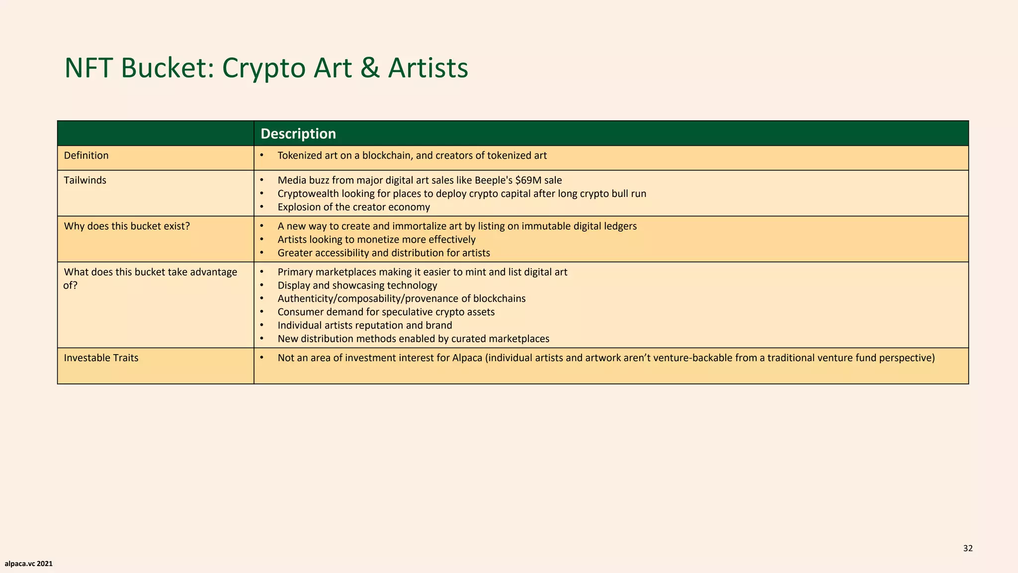 alpaca.vc 2021
NFT Bucket: Crypto Art & Artists
Description
Definition • Tokenized art on a blockchain, and creators of tokenized art
Tailwinds • Media buzz from major digital art sales like Beeple's $69M sale
• Cryptowealth looking for places to deploy crypto capital after long crypto bull run
• Explosion of the creator economy
Why does this bucket exist? • A new way to create and immortalize art by listing on immutable digital ledgers
• Artists looking to monetize more effectively
• Greater accessibility and distribution for artists
What does this bucket take advantage
of?
• Primary marketplaces making it easier to mint and list digital art
• Display and showcasing technology
• Authenticity/composability/provenance of blockchains
• Consumer demand for speculative crypto assets
• Individual artists reputation and brand
• New distribution methods enabled by curated marketplaces
Investable Traits • Not an area of investment interest for Alpaca (individual artists and artwork aren’t venture-backable from a traditional venture fund perspective)
32
 