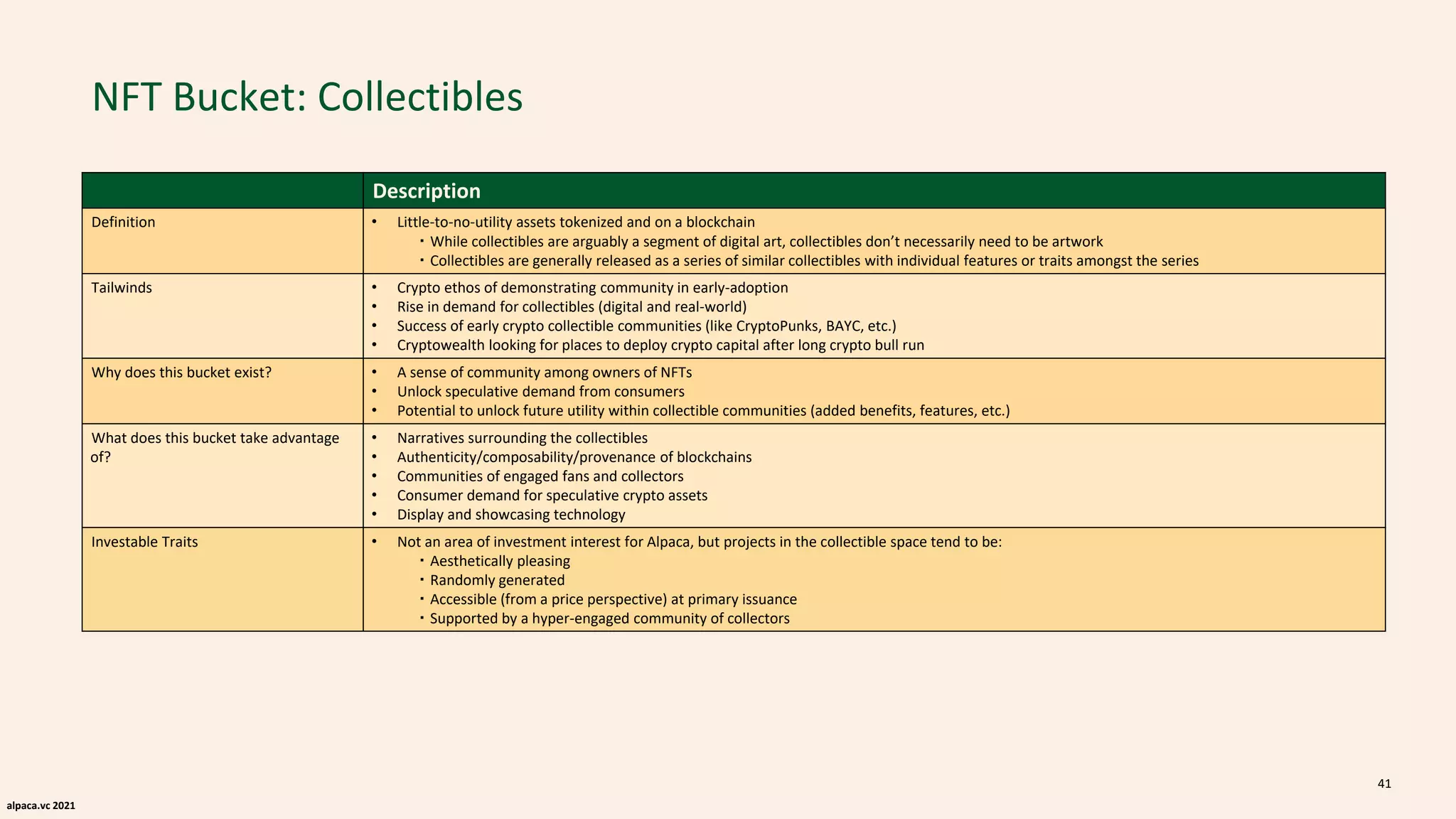 alpaca.vc 2021
NFT Bucket: Collectibles
Description
Definition • Little-to-no-utility assets tokenized and on a blockchain
・While collectibles are arguably a segment of digital art, collectibles don’t necessarily need to be artwork
・Collectibles are generally released as a series of similar collectibles with individual features or traits amongst the series
Tailwinds • Crypto ethos of demonstrating community in early-adoption
• Rise in demand for collectibles (digital and real-world)
• Success of early crypto collectible communities (like CryptoPunks, BAYC, etc.)
• Cryptowealth looking for places to deploy crypto capital after long crypto bull run
Why does this bucket exist? • A sense of community among owners of NFTs
• Unlock speculative demand from consumers
• Potential to unlock future utility within collectible communities (added benefits, features, etc.)
What does this bucket take advantage
of?
• Narratives surrounding the collectibles
• Authenticity/composability/provenance of blockchains
• Communities of engaged fans and collectors
• Consumer demand for speculative crypto assets
• Display and showcasing technology
Investable Traits • Not an area of investment interest for Alpaca, but projects in the collectible space tend to be:
・Aesthetically pleasing
・Randomly generated
・Accessible (from a price perspective) at primary issuance
・Supported by a hyper-engaged community of collectors
41
 