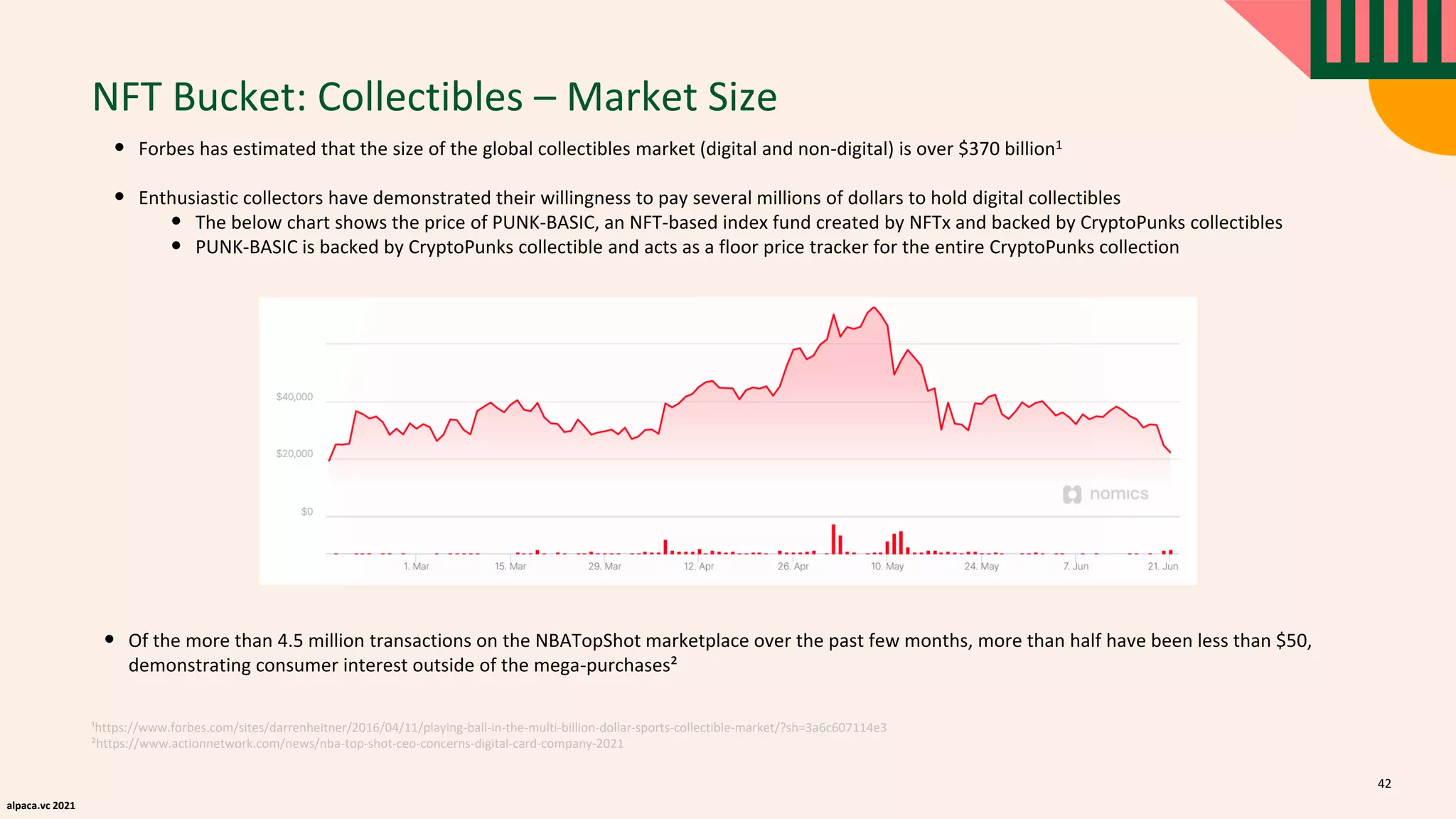 alpaca.vc 2021
NFT Bucket: Collectibles – Market Size
• Forbes has estimated that the size of the global collectibles market (digital and non-digital) is over $370 billion1
• Enthusiastic collectors have demonstrated their willingness to pay several millions of dollars to hold digital collectibles
• The below chart shows the price of PUNK-BASIC, an NFT-based index fund created by NFTx and backed by CryptoPunks collectibles
• PUNK-BASIC is backed by CryptoPunks collectible and acts as a floor price tracker for the entire CryptoPunks collection
• Of the more than 4.5 million transactions on the NBATopShot marketplace over the past few months, more than half have been less than $50,
demonstrating consumer interest outside of the mega-purchases²
¹https://www.forbes.com/sites/darrenheitner/2016/04/11/playing-ball-in-the-multi-billion-dollar-sports-collectible-market/?sh=3a6c607114e3
²https://www.actionnetwork.com/news/nba-top-shot-ceo-concerns-digital-card-company-2021
42
 