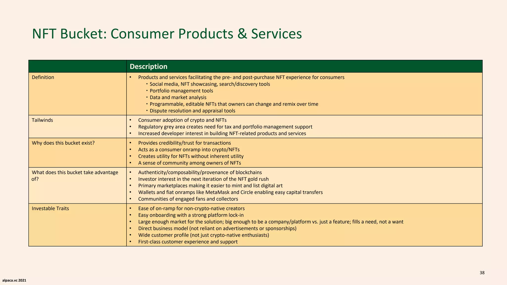 alpaca.vc 2021
NFT Bucket: Consumer Products & Services
38
Description
Definition • Products and services facilitating the pre- and post-purchase NFT experience for consumers
・Social media, NFT showcasing, search/discovery tools
・Portfolio management tools
・Data and market analysis
・Programmable, editable NFTs that owners can change and remix over time
・Dispute resolution and appraisal tools
Tailwinds • Consumer adoption of crypto and NFTs
• Regulatory grey area creates need for tax and portfolio management support
• Increased developer interest in building NFT-related products and services
Why does this bucket exist? • Provides credibility/trust for transactions
• Acts as a consumer onramp into crypto/NFTs
• Creates utility for NFTs without inherent utility
• A sense of community among owners of NFTs
What does this bucket take advantage
of?
• Authenticity/composability/provenance of blockchains
• Investor interest in the next iteration of the NFT gold rush
• Primary marketplaces making it easier to mint and list digital art
• Wallets and fiat onramps like MetaMask and Circle enabling easy capital transfers
• Communities of engaged fans and collectors
Investable Traits • Ease of on-ramp for non-crypto-native creators
• Easy onboarding with a strong platform lock-in
• Large enough market for the solution; big enough to be a company/platform vs. just a feature; fills a need, not a want
• Direct business model (not reliant on advertisements or sponsorships)
• Wide customer profile (not just crypto-native enthusiasts)
• First-class customer experience and support
 